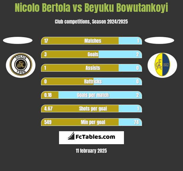 Nicolo Bertola vs Beyuku Bowutankoyi h2h player stats