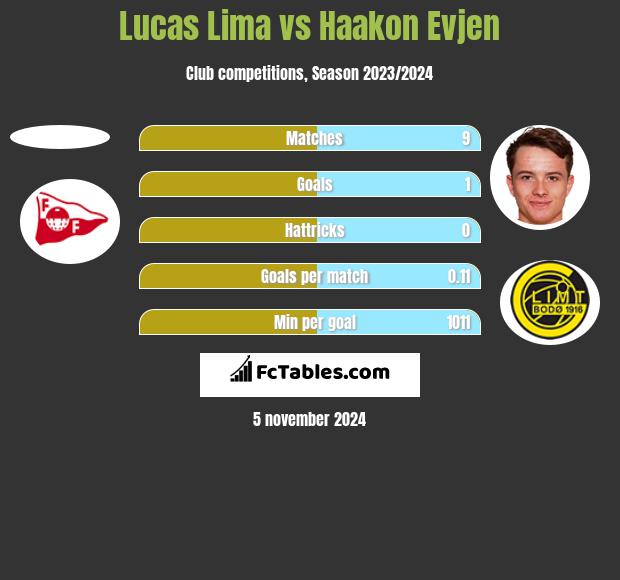 Lucas Lima vs Haakon Evjen h2h player stats