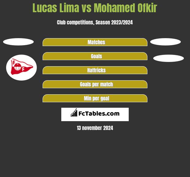 Lucas Lima vs Mohamed Ofkir h2h player stats