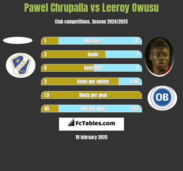 Pawel Chrupalla vs Leeroy Owusu h2h player stats