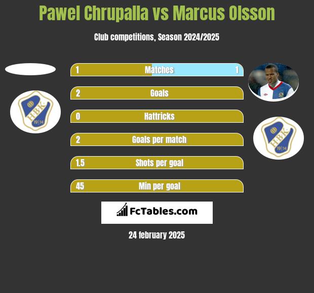 Pawel Chrupalla vs Marcus Olsson h2h player stats