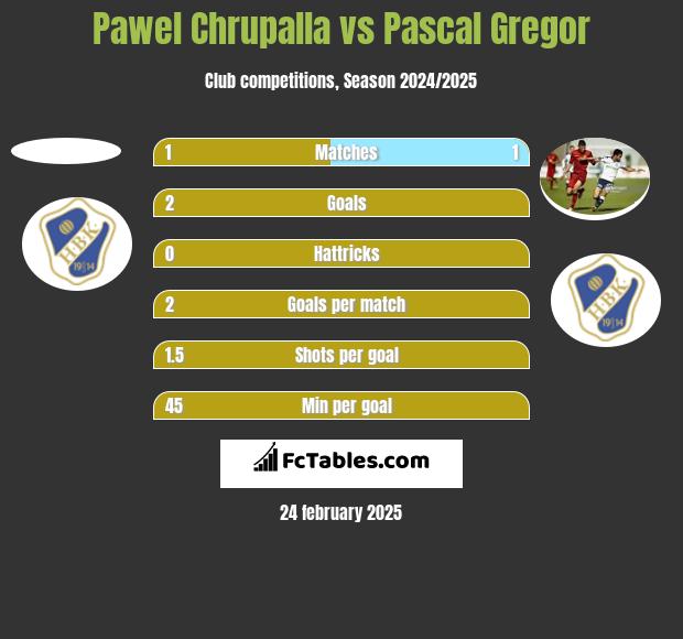 Pawel Chrupalla vs Pascal Gregor h2h player stats