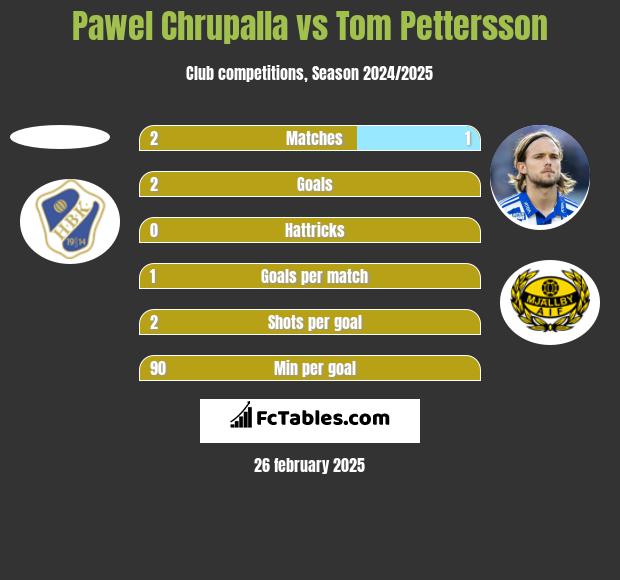 Pawel Chrupalla vs Tom Pettersson h2h player stats