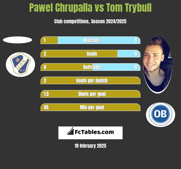 Pawel Chrupalla vs Tom Trybull h2h player stats