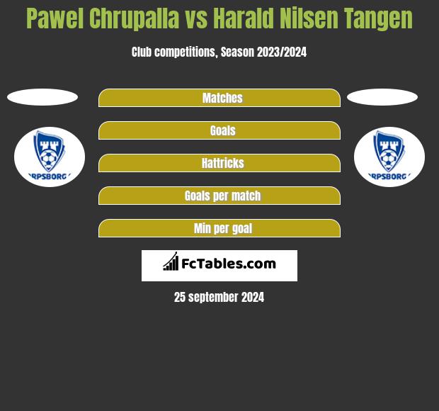 Pawel Chrupalla vs Harald Nilsen Tangen h2h player stats