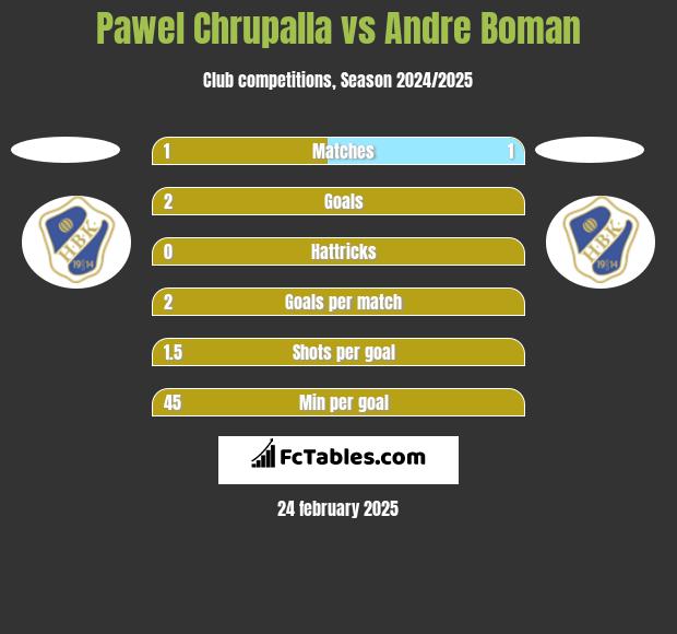 Pawel Chrupalla vs Andre Boman h2h player stats