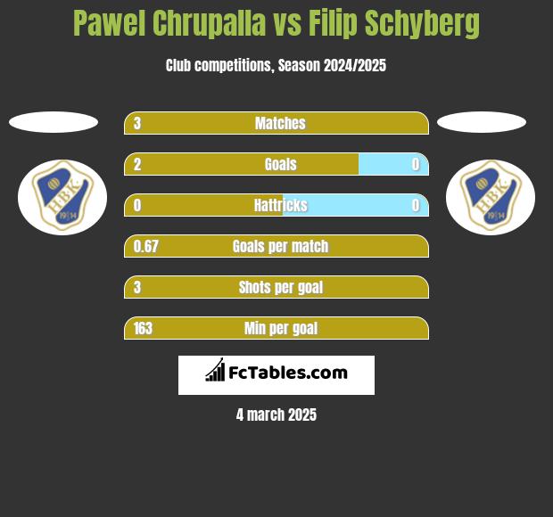 Pawel Chrupalla vs Filip Schyberg h2h player stats