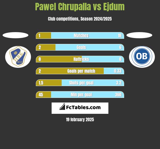 Pawel Chrupalla vs Ejdum h2h player stats