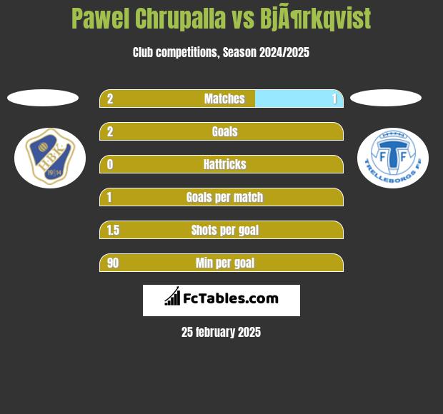 Pawel Chrupalla vs BjÃ¶rkqvist h2h player stats