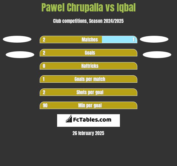 Pawel Chrupalla vs Iqbal h2h player stats