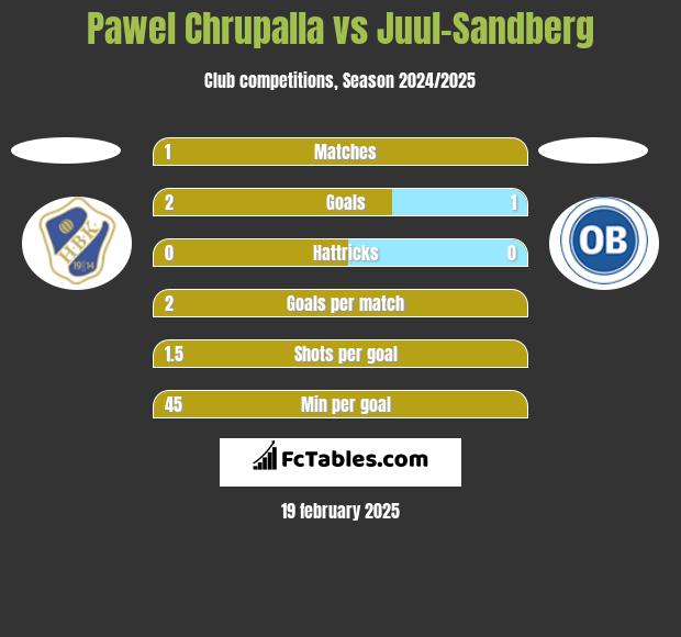 Pawel Chrupalla vs Juul-Sandberg h2h player stats