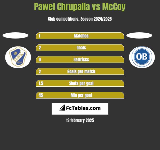 Pawel Chrupalla vs McCoy h2h player stats