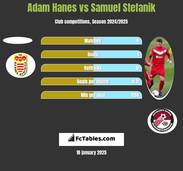 Adam Hanes vs Samuel Stefanik h2h player stats