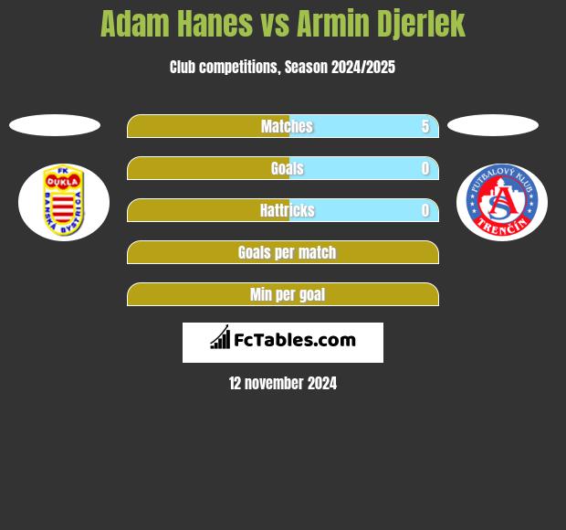 Adam Hanes vs Armin Djerlek h2h player stats