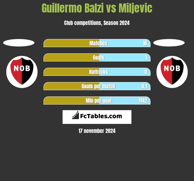 Guillermo Balzi vs Miljevic h2h player stats