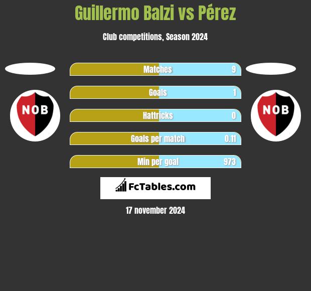 Guillermo Balzi vs Pérez h2h player stats