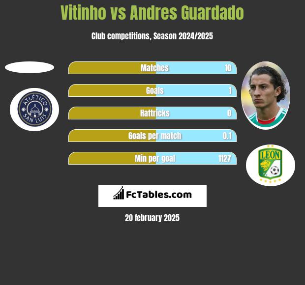 Vitinho vs Andres Guardado h2h player stats