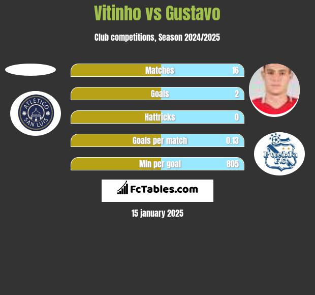 Vitinho vs Gustavo h2h player stats