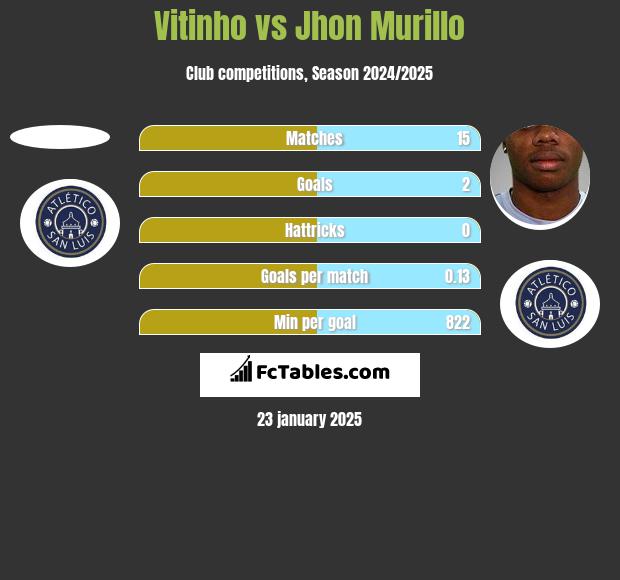 Vitinho vs Jhon Murillo h2h player stats