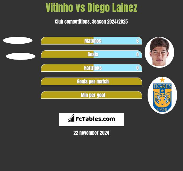 Vitinho vs Diego Lainez h2h player stats