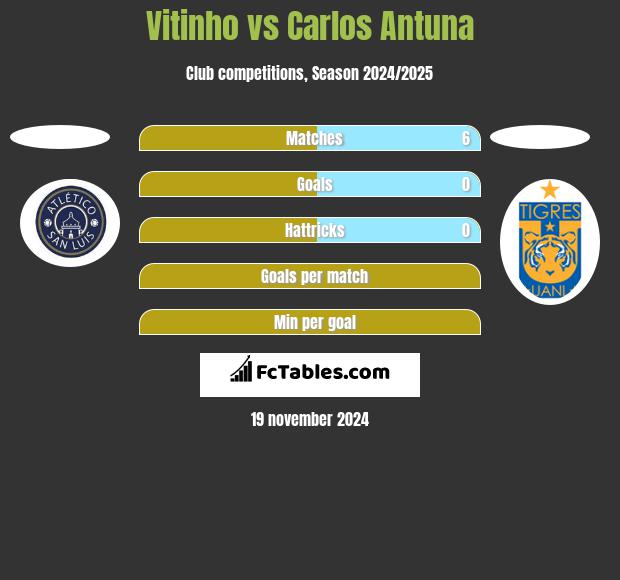 Vitinho vs Carlos Antuna h2h player stats