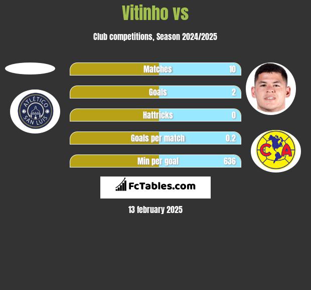 Vitinho vs  h2h player stats