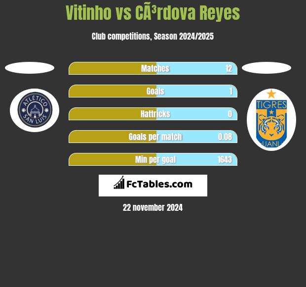 Vitinho vs CÃ³rdova Reyes h2h player stats