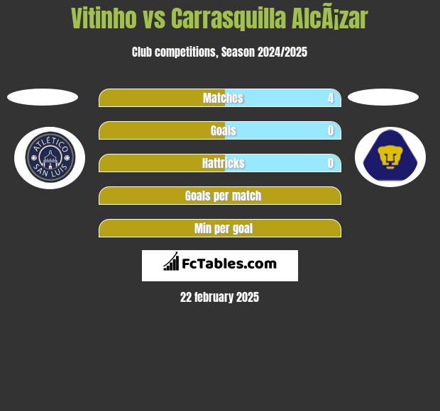 Vitinho vs Carrasquilla AlcÃ¡zar h2h player stats