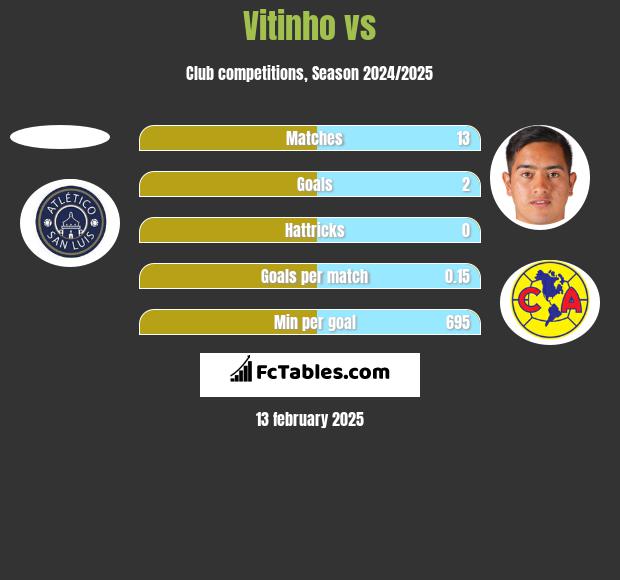 Vitinho vs  h2h player stats