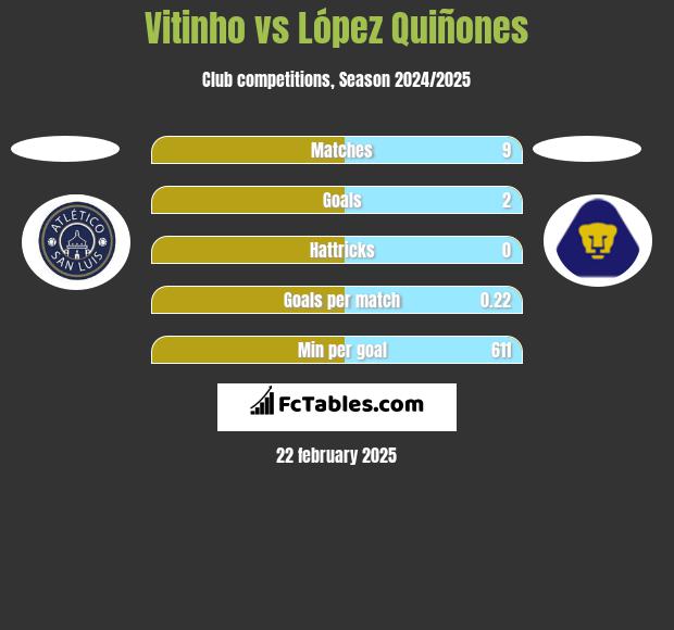 Vitinho vs López Quiñones h2h player stats