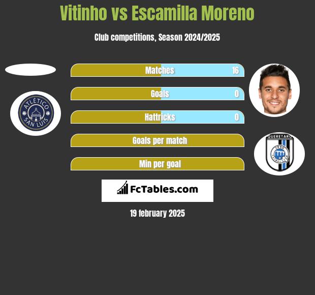 Vitinho vs Escamilla Moreno h2h player stats