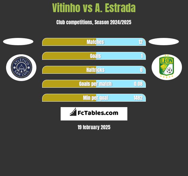 Vitinho vs A. Estrada h2h player stats