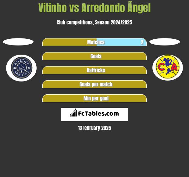 Vitinho vs Arredondo Ãngel h2h player stats