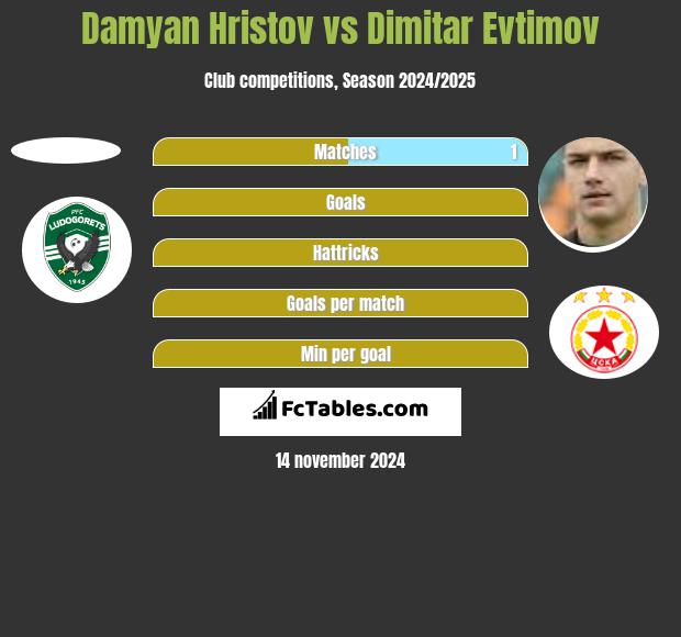 Damyan Hristov vs Dimitar Evtimov h2h player stats