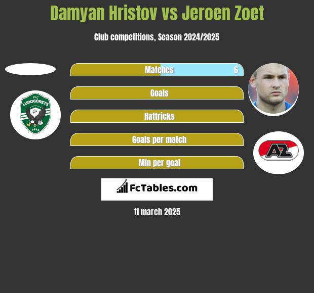 Damyan Hristov vs Jeroen Zoet h2h player stats