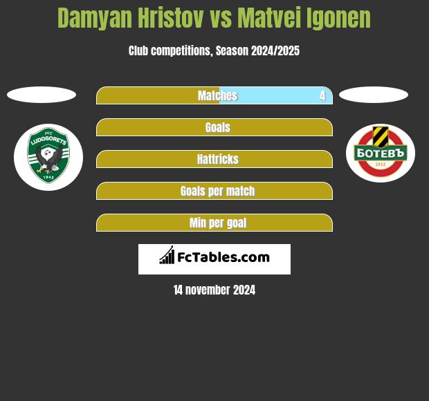 Damyan Hristov vs Matvei Igonen h2h player stats