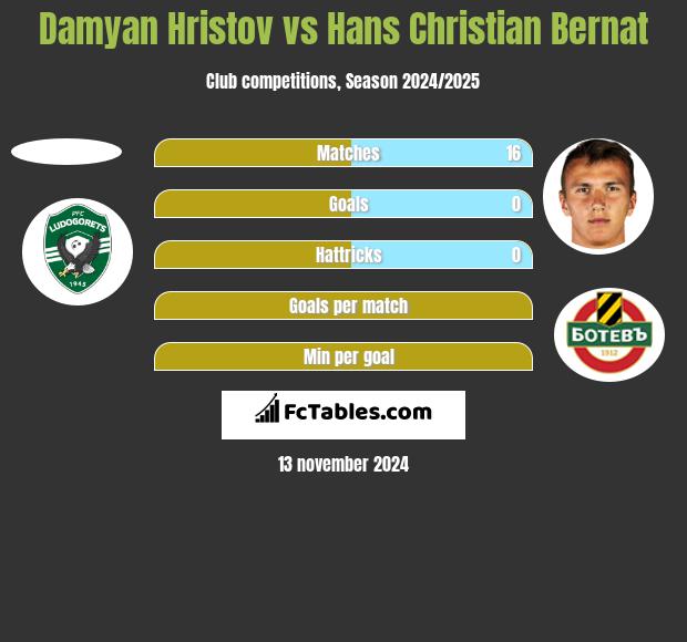 Damyan Hristov vs Hans Christian Bernat h2h player stats