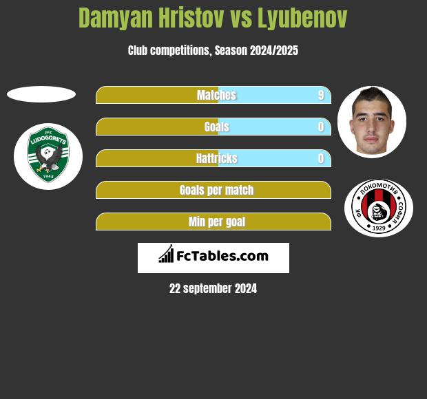 Damyan Hristov vs Lyubenov h2h player stats