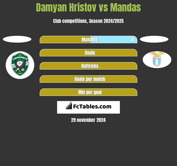 Damyan Hristov vs Mandas h2h player stats