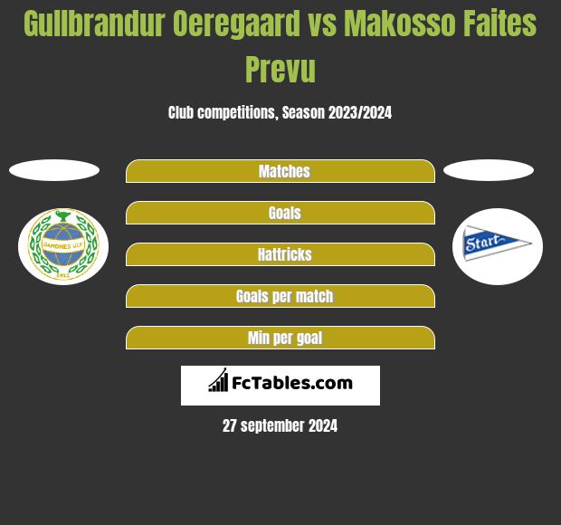 Gullbrandur Oeregaard vs Makosso Faites Prevu h2h player stats