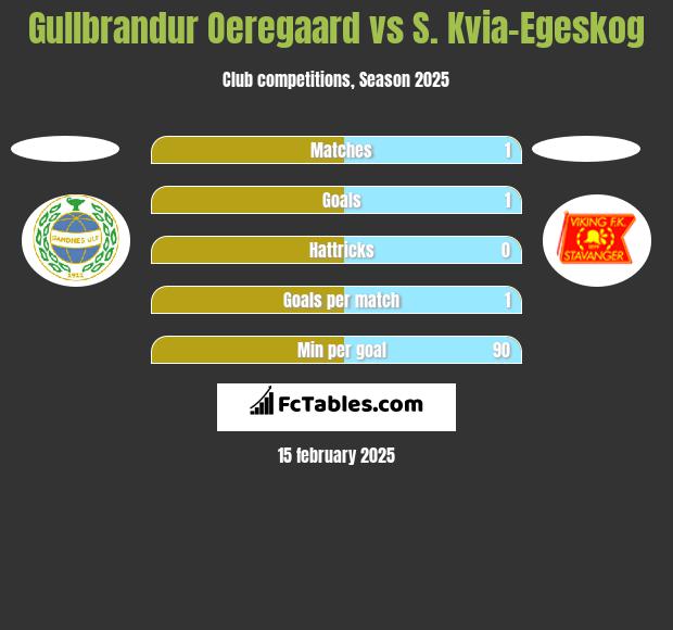 Gullbrandur Oeregaard vs S. Kvia-Egeskog h2h player stats