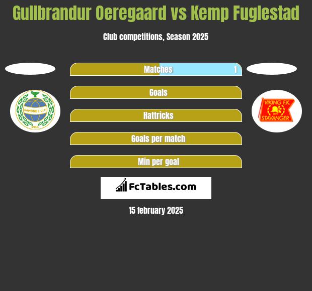 Gullbrandur Oeregaard vs Kemp Fuglestad h2h player stats