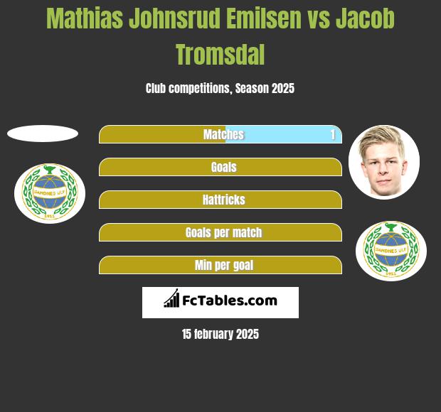 Mathias Johnsrud Emilsen vs Jacob Tromsdal h2h player stats