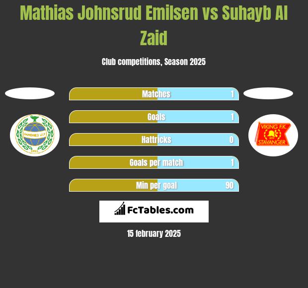 Mathias Johnsrud Emilsen vs Suhayb Al Zaid h2h player stats