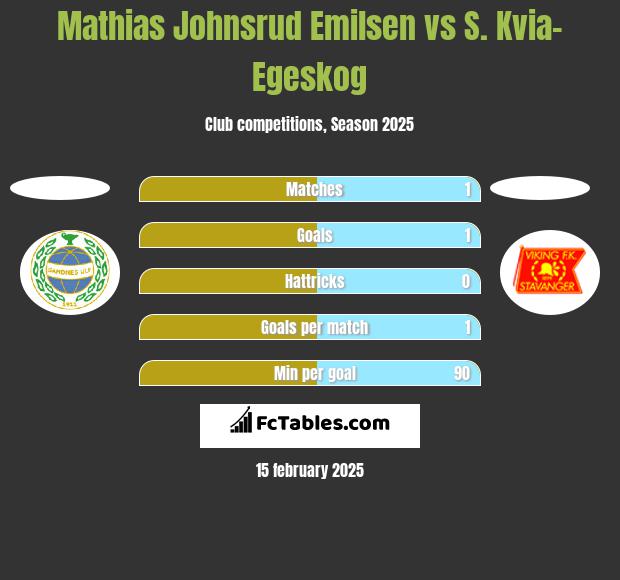 Mathias Johnsrud Emilsen vs S. Kvia-Egeskog h2h player stats