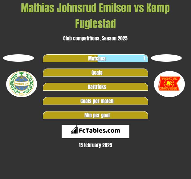 Mathias Johnsrud Emilsen vs Kemp Fuglestad h2h player stats