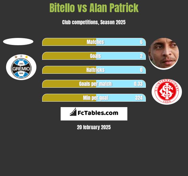 Bitello vs Alan Patrick h2h player stats