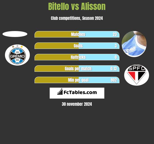 Bitello vs Alisson h2h player stats