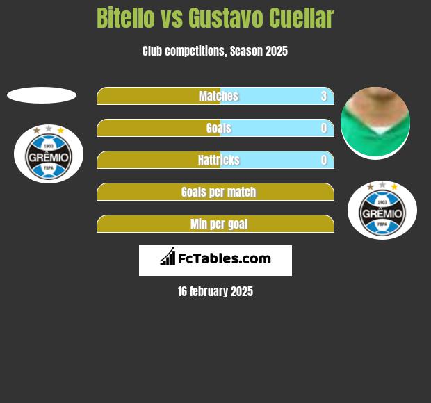 Bitello vs Gustavo Cuellar h2h player stats