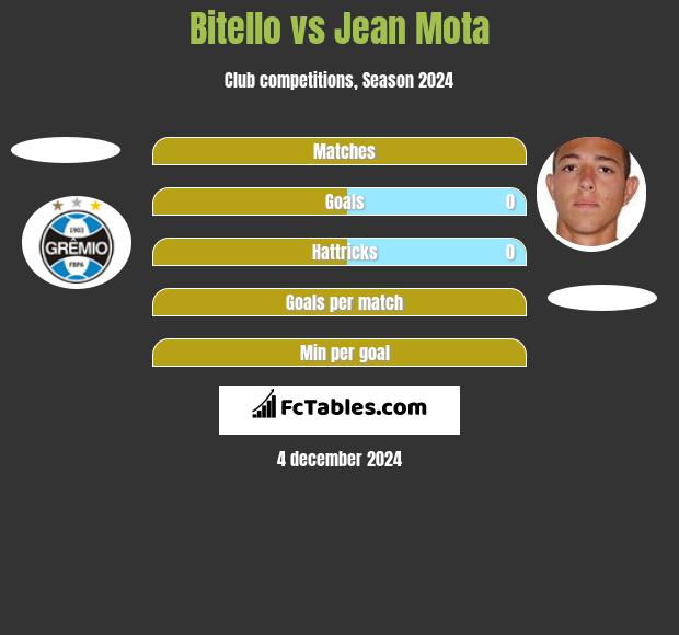 Bitello vs Jean Mota h2h player stats